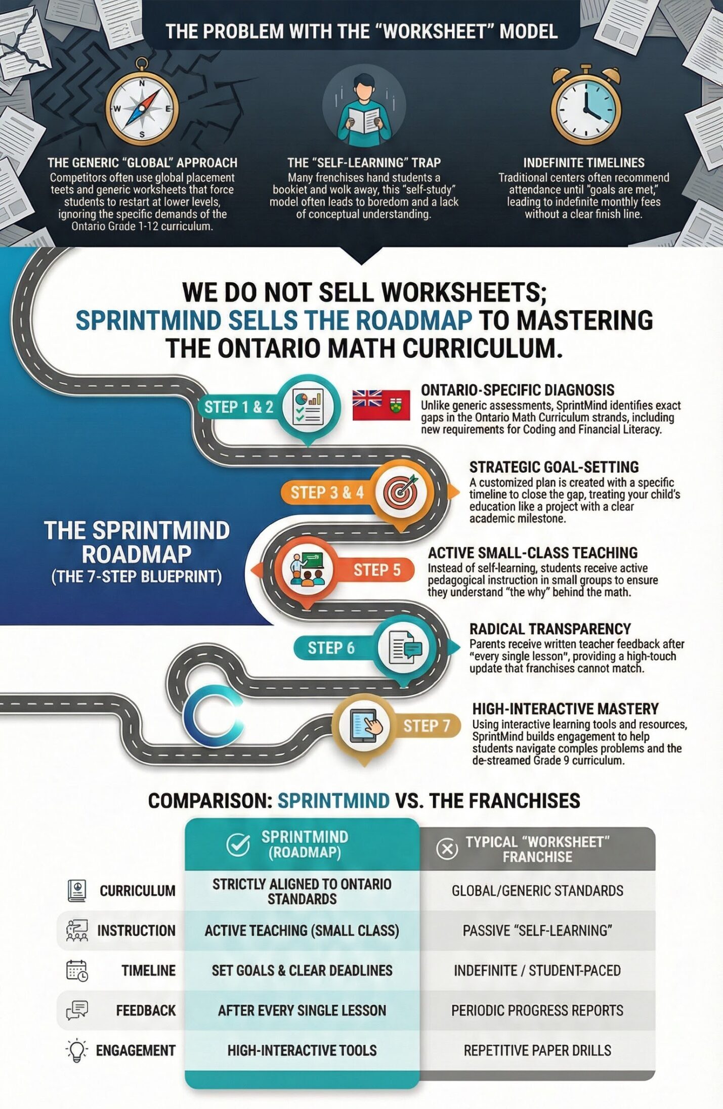 Math Tutoring – Your roadmap to mastering the Ontario Math Curriculum | Toronto | Scarborough Location