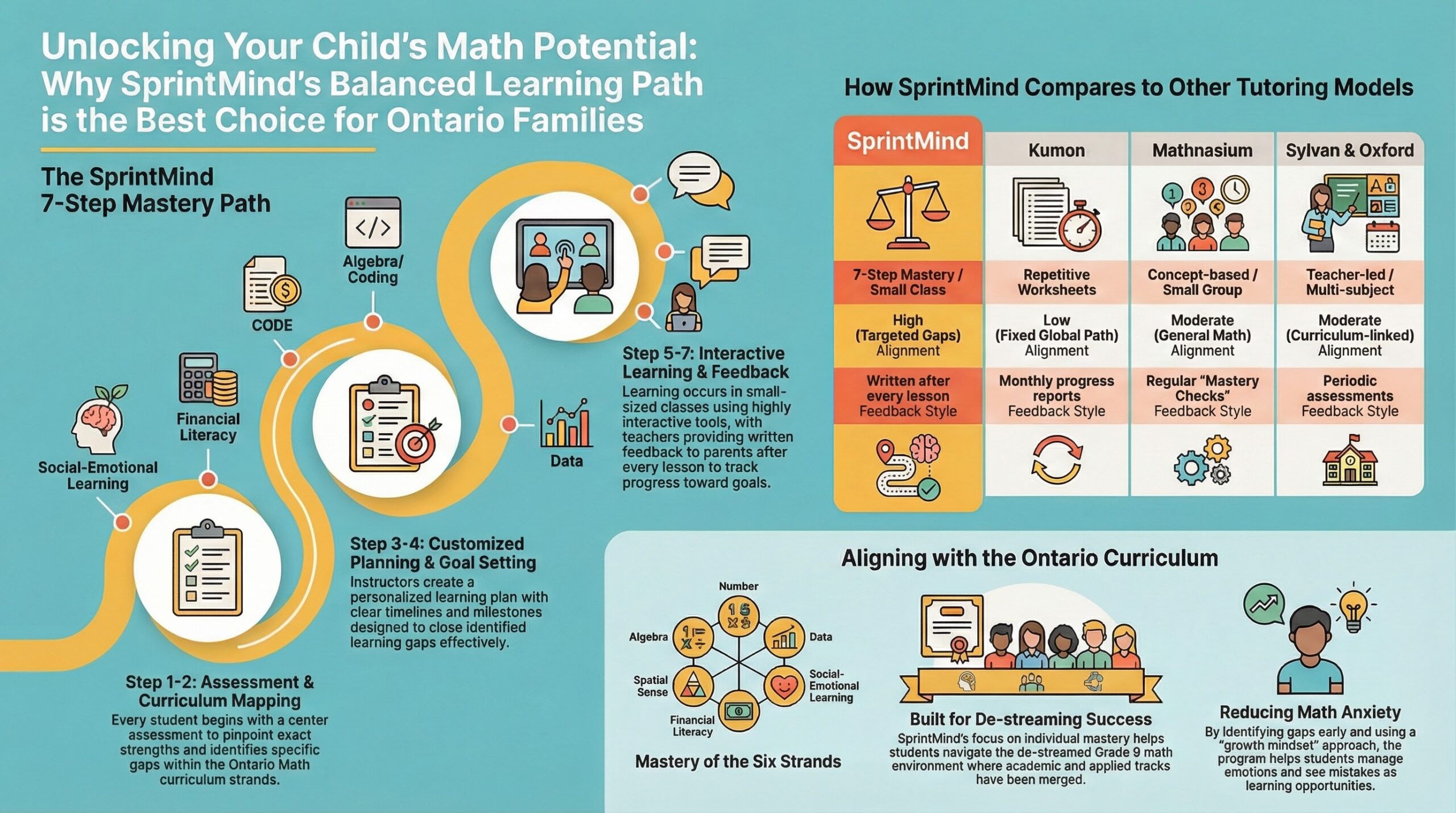 Math Tutoring – Your roadmap to mastering the Ontario Math Curriculum | Toronto | Scarborough Location